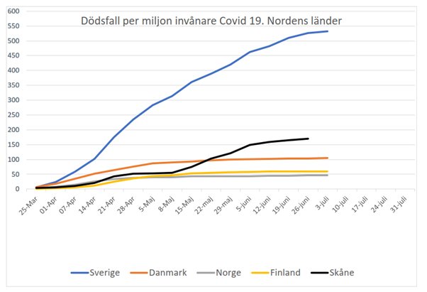 Linjediagram som visar Covid-19-dödsfall per miljon i Norden fram till efter midsommar, med Sverige högst.