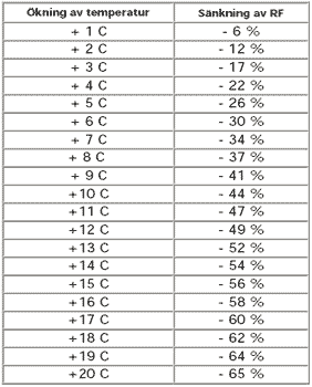 Tabell över hur ökning av temperatur påverkar relativ luftfuktighet med siffror i procent.