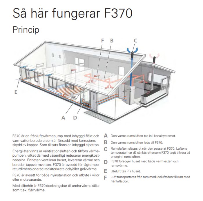 Illustration av NIBE F370 frånluftsvärmepumps princip i ett genomskuret hus med luftflödesriktningar.