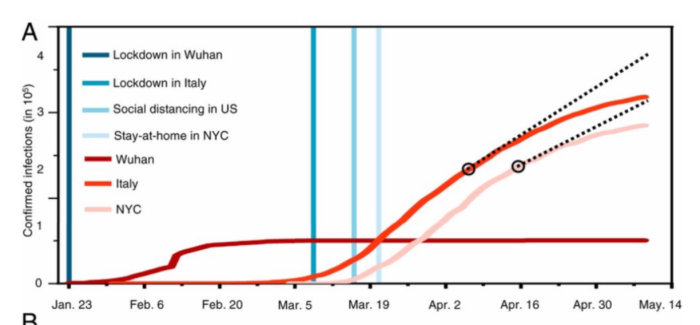 Graf som visar bekräftade COVID-19 infektioner i Wuhan, Italien och NYC med viktiga datum markerade.
