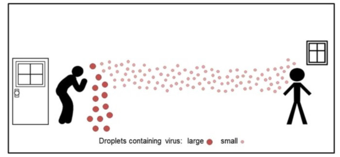 Schematisk bild som visar virusdråpar, stora och små, som sprids från en hostande person till en annan.