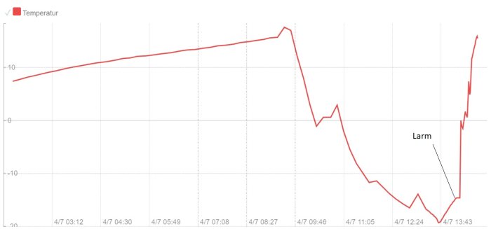 Temperaturkurva för frysskåp som uppvisar ett kraftigt fall och stegring i temperatur med en markerad larm-punkt.