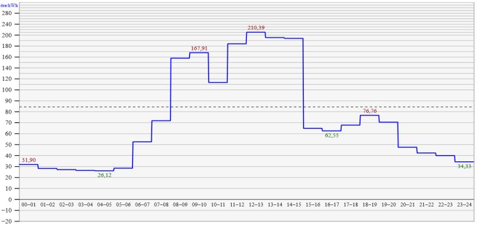 Linjediagram som visar prisförändringar per kWh, med extrema toppar och dalar över en dag.