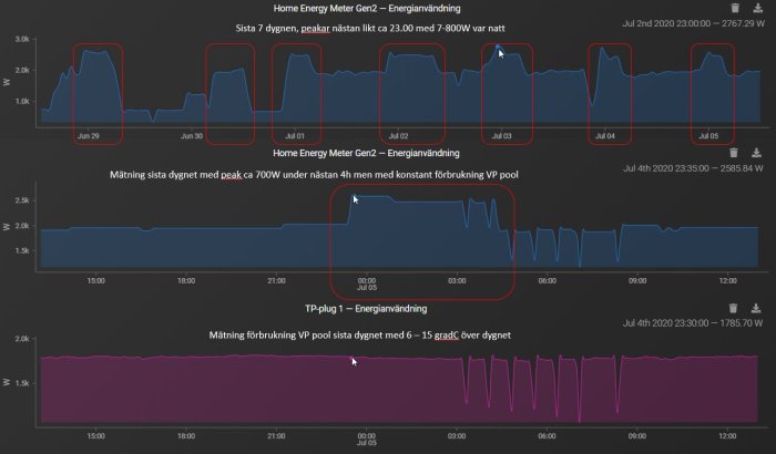 Grafer över energiförbrukning med nattliga peakar från Aeotec energy meter visar konstant förbrukning från poolpump.