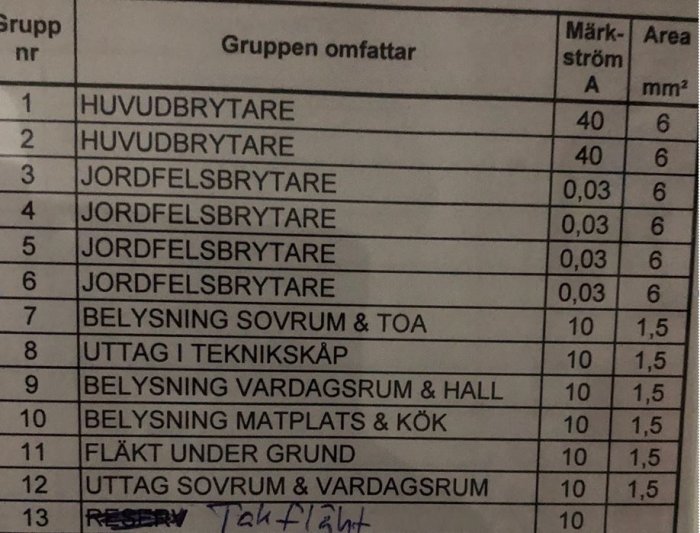 Bild av säkringsschemat med märkström och säkringars användningsområden, inklusive belysning och teknikuttag.