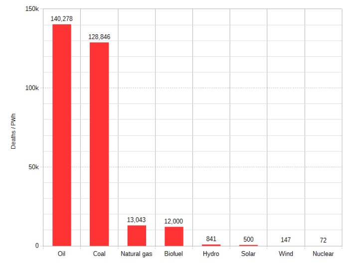 Stapeldiagram som visar antalet dödsfall per energikälla med olja och kol som högst.
