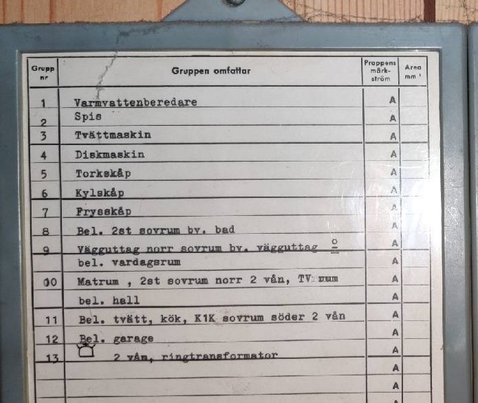 Lista över elgrupper i en central med anordningar som varmvattenberedare, spis och tvättmaskin.