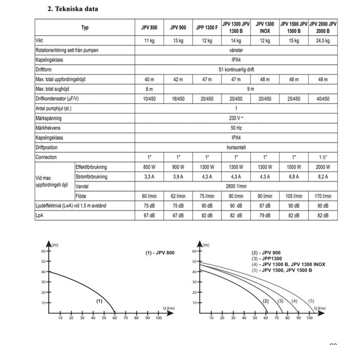 Teknisk data och prestandadiagram för olika effektklasser av pumpar, med specifikationer och kurvor för lyfthöjd mot flöde.