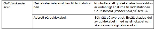 Tabell som beskriver felsökning för robotgräsklippares guidekabel med gult blinkande tecken.