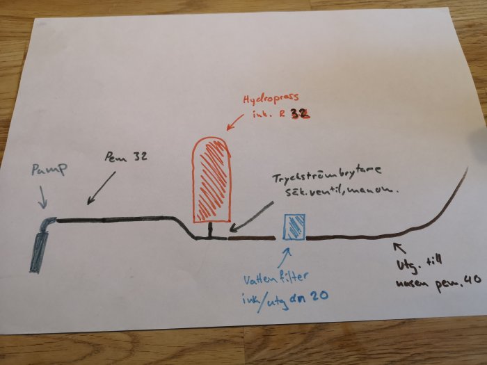 Handritad skiss över vatteninstallation med pump, hydrofor, rör och filter noterade.