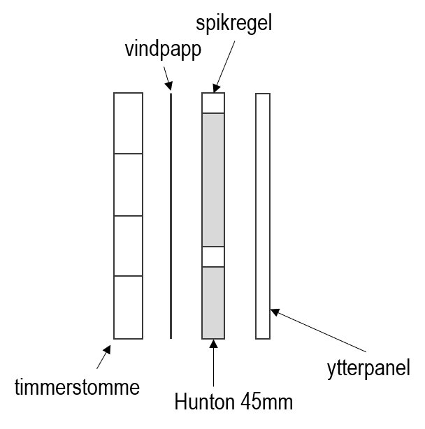 Schematisk illustration av regelverk med spikregel, vindpapp, timmerstomme och ytterpanel.