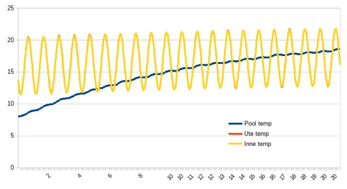 Graf som visar temperaturvariationer för pool, utomhus och inomhus över tid.