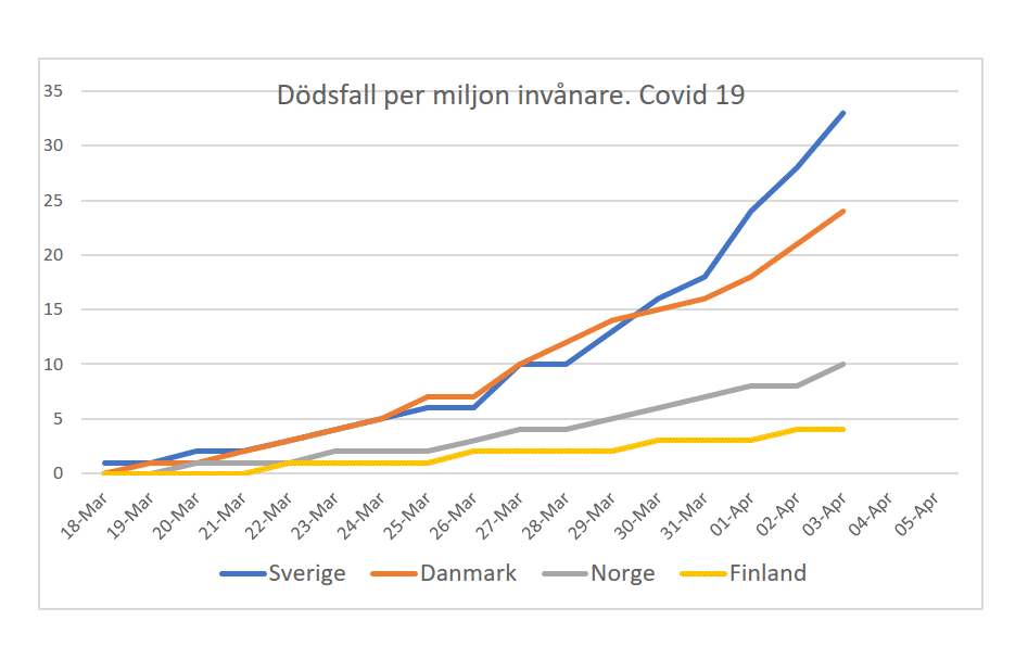 Linjediagram som visar dödsfall per miljon invånare för Covid-19 i Sverige, Danmark, Norge och Finland över tid.