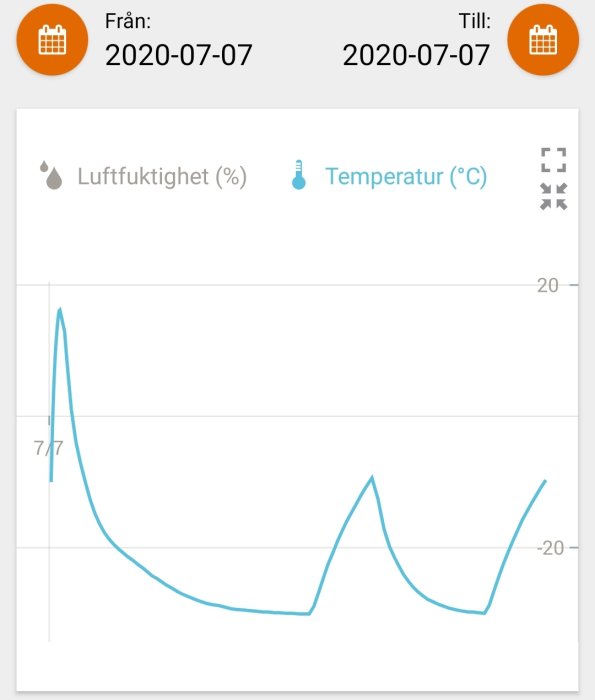 Graf över temperaturförändringar i kyl- och frysenheten med vågiga linjer som visar temperatur på y-axeln och tid på x-axeln.