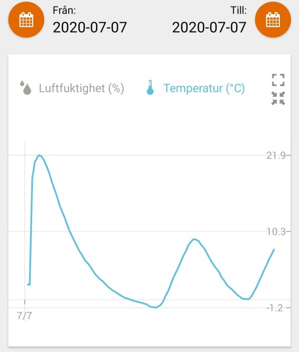 Graf som visar temperaturförändringar över tid i ett kylskåp med tydliga toppar och dalar.