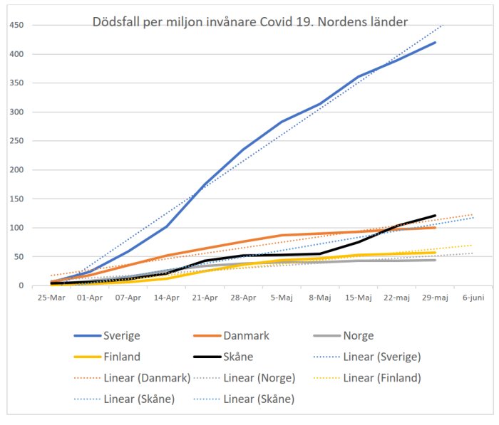 Diagram som visar dödsfall per miljon invånare för Covid-19 i Norden, med kurvor för Sverige, Danmark, Norge, Finland och Skåne.