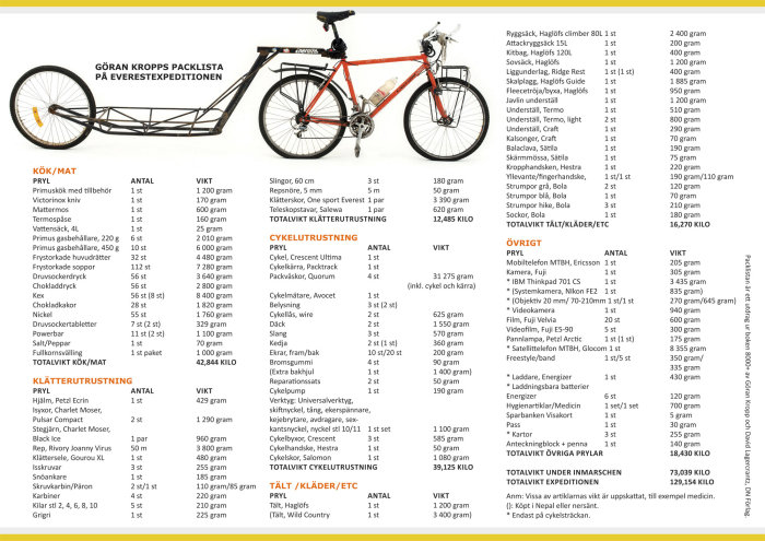 Utrustningslista för Göran Kropps packlista till Mount Everest-expeditionen, inklusive mat, kläder och cykelutrustning.