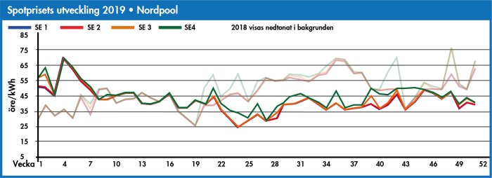 Linjediagram som visar spotprisutvecklingen för el i SE1 till SE4 under 2019, från Storuman Energi.