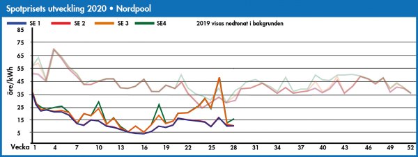 Graf över spotprisets utveckling för el i SEK/MWh i Sveriges elområden SE1 till SE4 under 2020, med 2019 års data i bakgrunden.