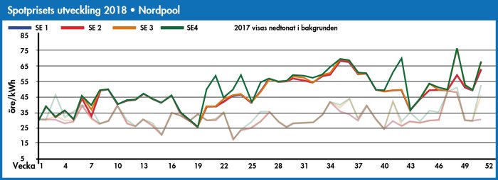 Linjediagram som visar utvecklingen av spotpriser för el i SEK per kWh under 2018 fördelat på olika regioner i Sverige.