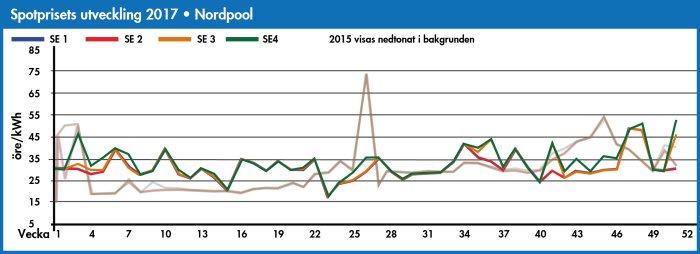 Linjediagram som visar utvecklingen av spotpriser för el i olika regioner i Sverige under 2017.