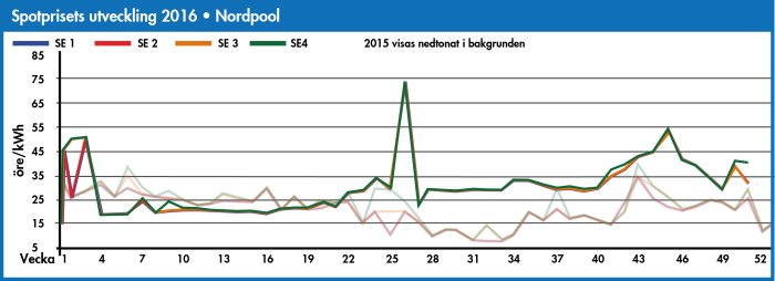 Linjediagram över spotprisets utveckling 2016 i SEK per kWh för olika regioner i Sverige, veckovis.