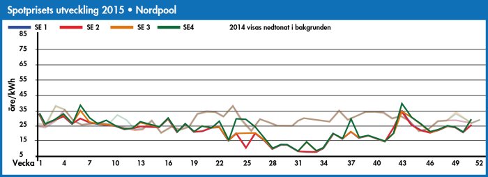 Linjediagram över spotprisets utveckling 2015 i SE1, SE2, SE3, SE4-områden, med veckonummer på x-axeln.