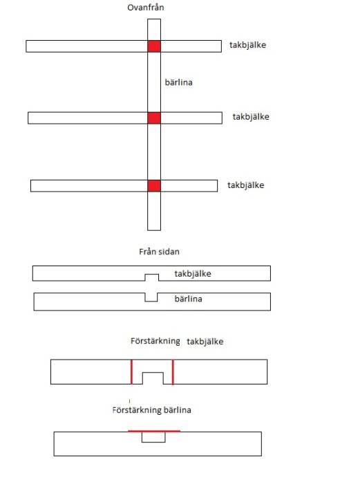 Schematiska illustrationer över en pergola-konstruktion som visar takbjälkar och bärlina sett ovanifrån och från sidan med förstärkningsdetaljer.