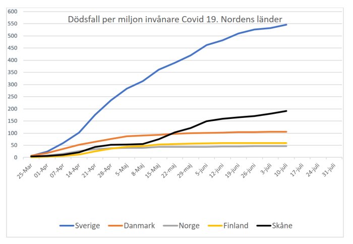 Linjediagram som visar antalet dödsfall per miljon invånare för COVID-19 i de nordiska länderna över tid.