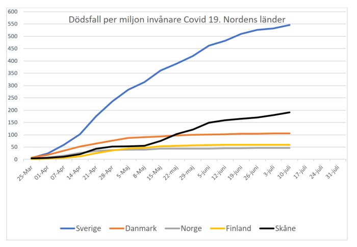 Linjediagram som visar dödsfall per miljon för Covid-19 i Norden, utan abrupta förändringar i juni.