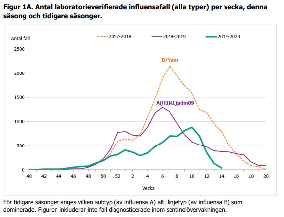 Linjediagram som visar antalet laboratorieverifierade influensafall per vecka för tre säsonger.