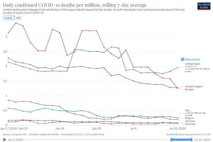 Linjediagram som visar dagligt bekräftade COVID-19-dödsfall per miljon, 7-dagars medelvärde, för olika länder.