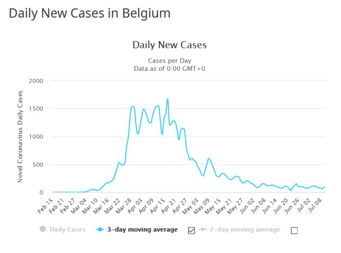 Graf som visar dagliga nya fall av coronavirus i Belgien med en topp i april och avtagande trend därefter.