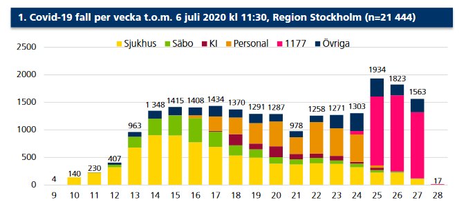 Stapeldiagram som visar antal COVID-19 fall per vecka i olika kategorier i Stockholm fram till 6 juli 2020.