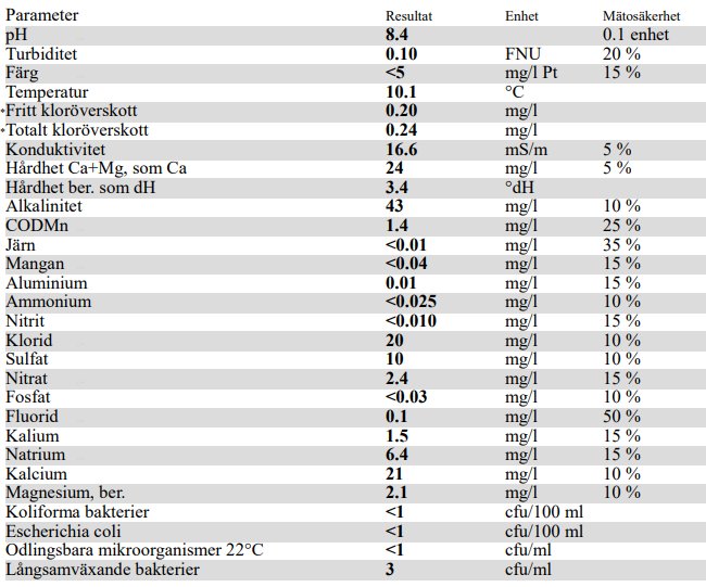 Vattenanalysrapport med olika parametrar som pH, turbiditet, och hårdhet, inkluderar resultat, enhet och mätnoggrannhet.