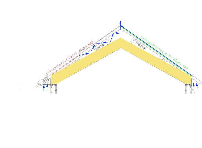 Illustration av takstolar med markerade luftspaltskivor och isolering, inklusive ventilationsvägar.