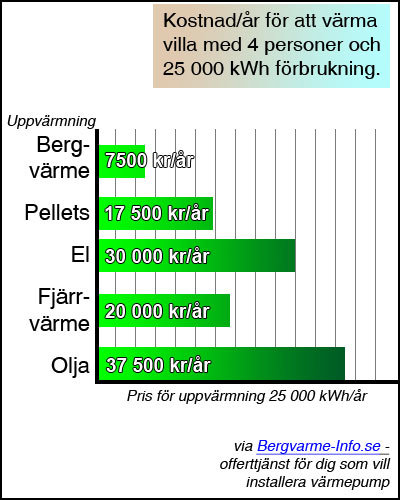 Diagram som jämför årlig uppvärmningskostnad för olika energislag för en villa: bergvärme, pellets, el, fjärrvärme, olja.