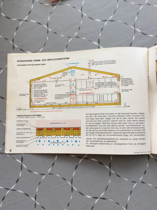 Diagram från en originalfolder som visar ett hus värme- och ventilationssystem med beskrivande text och färgmarkeringar.