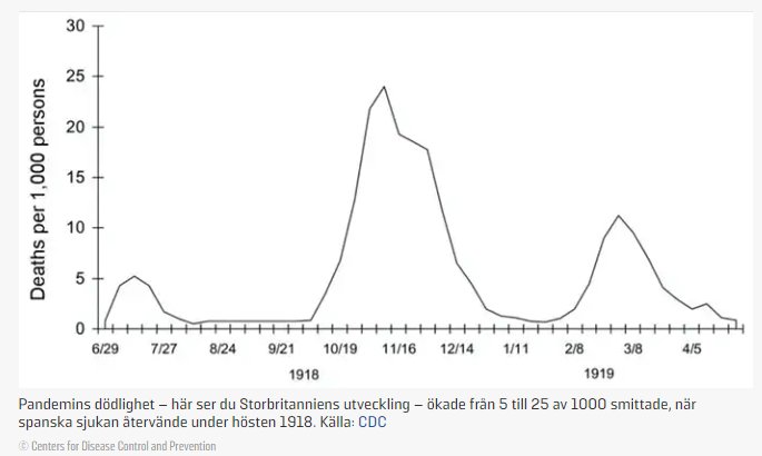 Linjediagram som visar dödsfall per 1 000 personer under Spanska sjukans tre vågor 1918-1919.