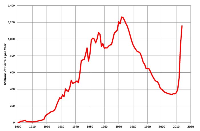 Linjediagram över Texas oljeproduktion i miljoner fat per år från 1900 till 2012 med markant topp och fall.