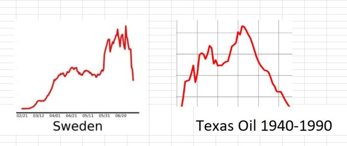 Två linjediagram bredvid varandra som visar Sveriges och Texas oljeproduktion under olika perioder.