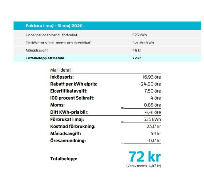 Elektricitetsfaktura från Telinet för maj 2020 med detaljerad kostnadsuppdelning och ett totalbelopp på 72 kr.