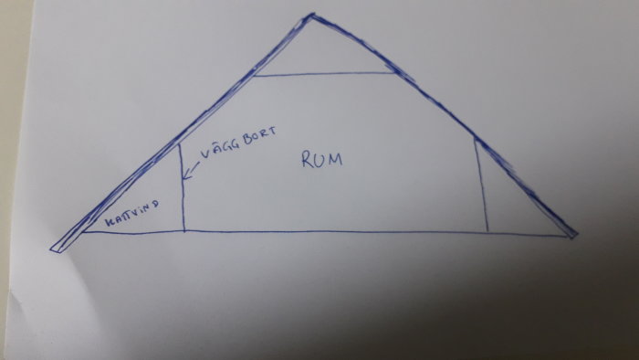 Handritad skiss av en sektion av ett hus med angivna delar: "RUM", "vägg bort", och "kattvind".