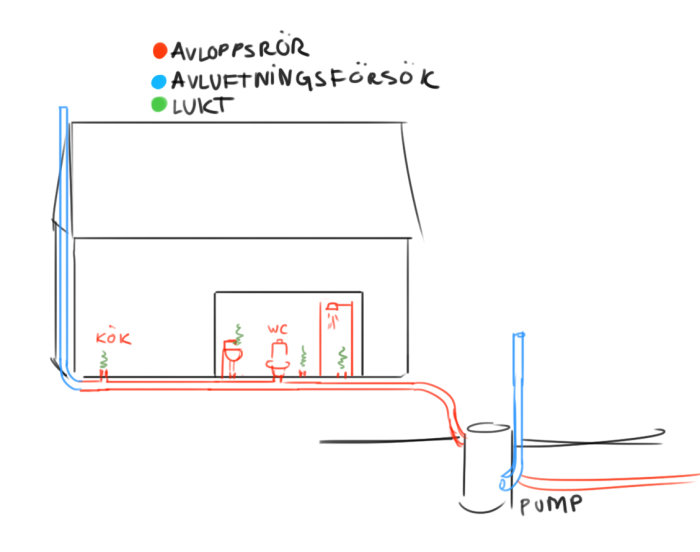 Handritad skiss över ett hus med markerade avloppsrör, urinlukt och en pumpstation.