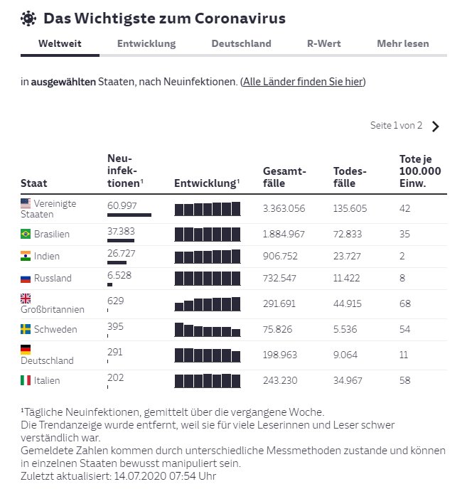 Graf från Suddeutsche Zeitung som jämför nya COVID-19-fall och dödsfall i olika länder.