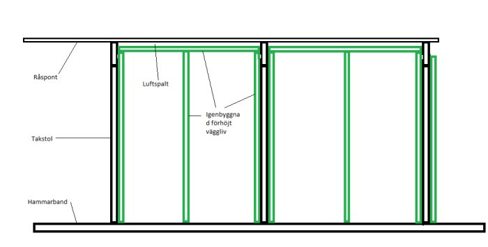 Schematisk illustration av takstol med hammarband, råspont och markerad luftspalt för byggprojekt.