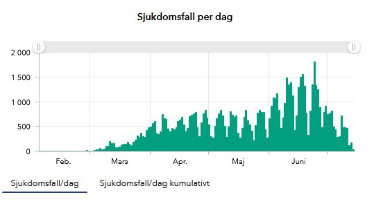 Histogram över COVID-19 sjukdomsfall per dag, som visar en ökning fram till maj och sedan avtagande fall i juni.