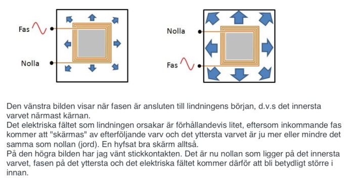 Diagram över elektrisk lindning med och utan skärmning genom fas och nollplacering.