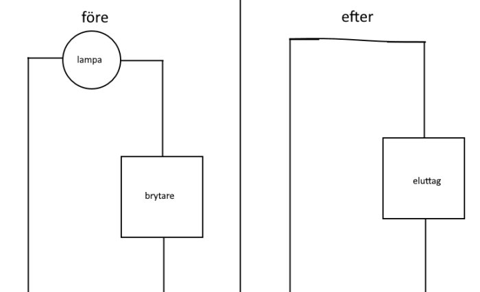 Elektriskt schema före och efter omvandling av lampa och brytare till eluttag i ett förråd.