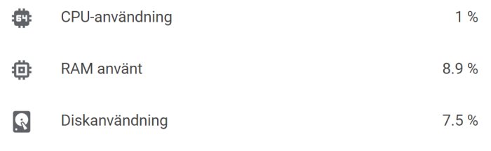 Skärmklipp som visar låg datordrifthet med 1 % CPU, 8,9 % RAM och 7,5 % disk användning.